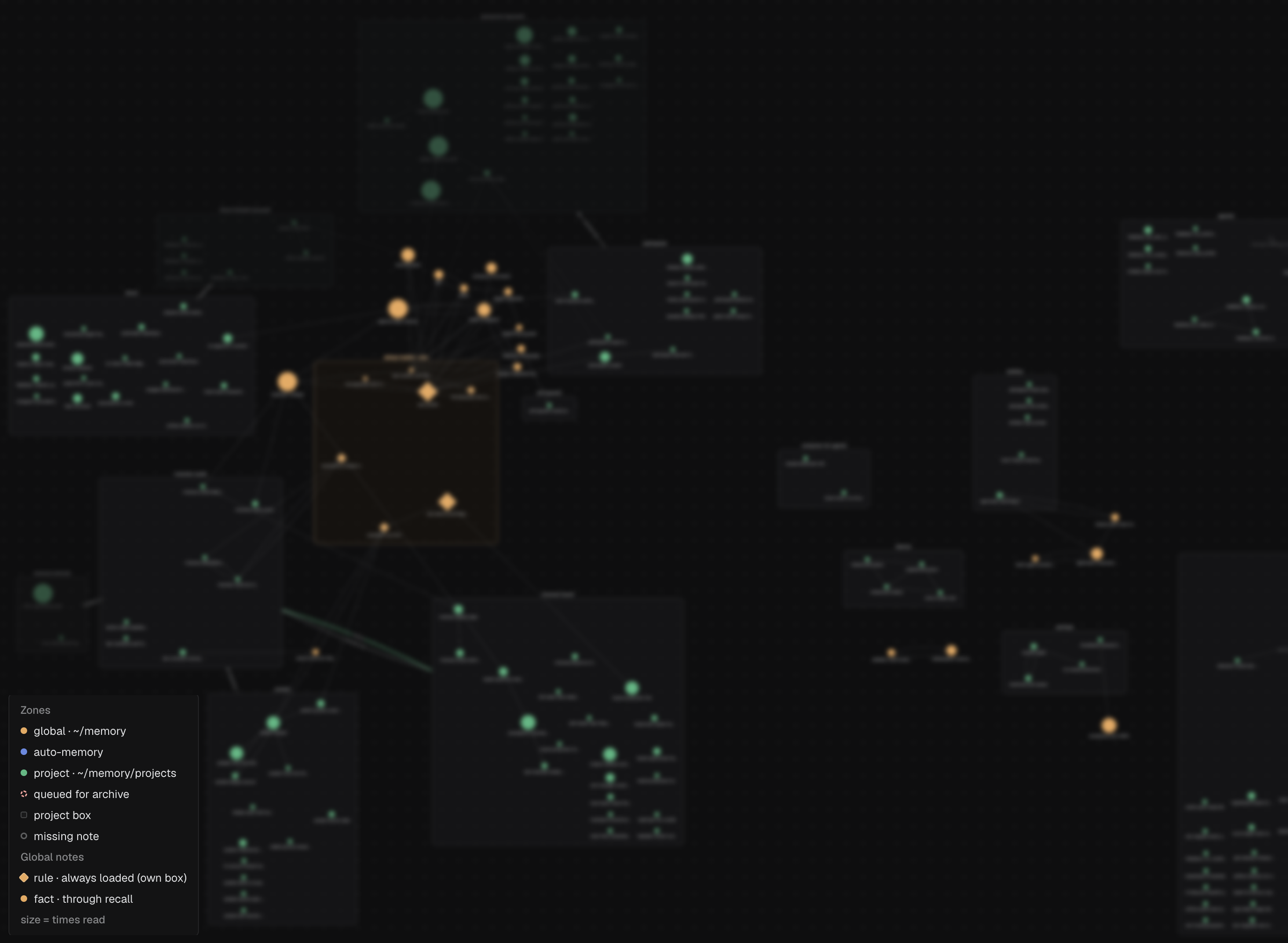 The memory as a graph: one box per project holding its notes, global facts and the always-loaded rules clustered in the middle, thin lines for relations between notes. Labels are blurred.